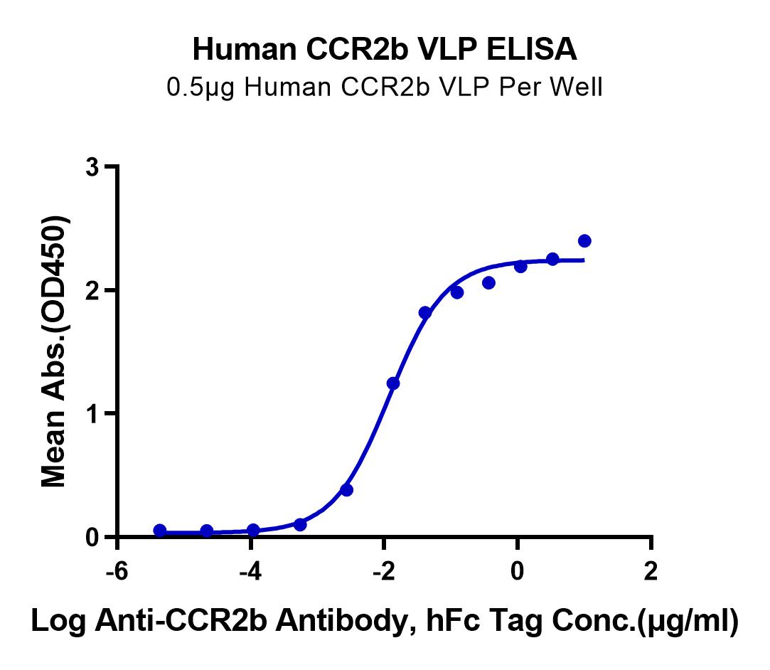 Human CCR2b Protein-VLP (LTP10415)