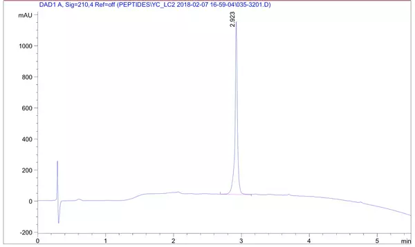 Peptide synthesis: FITC modification HPLC