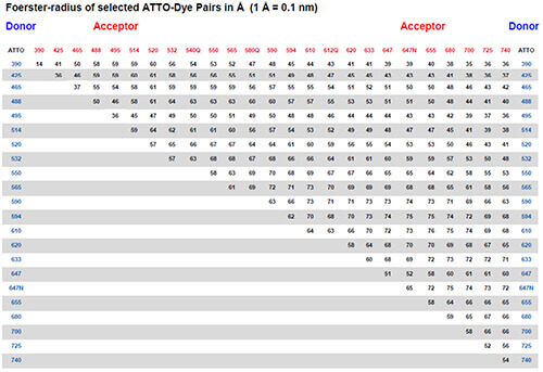 FRET ATTO-Dye pairs