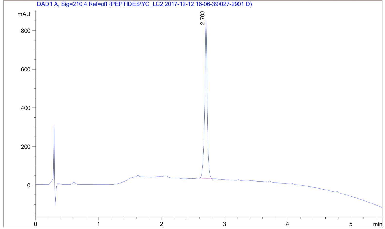 Peptide synthesis: long peptide synthesis