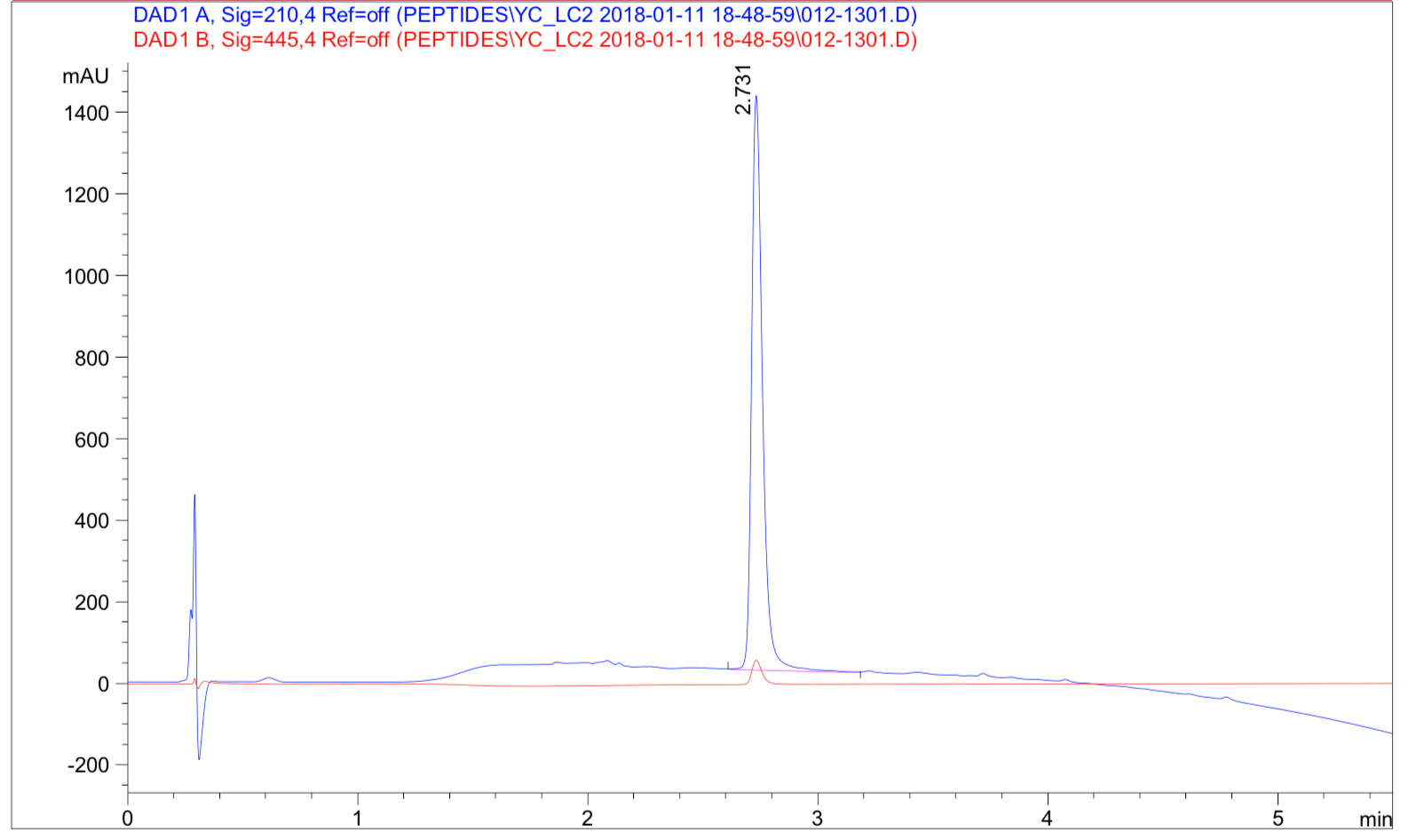 Peptide synthesis: Phosphorylation-HPLC