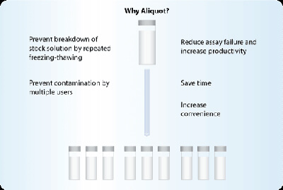 Why Aliquot Peptides