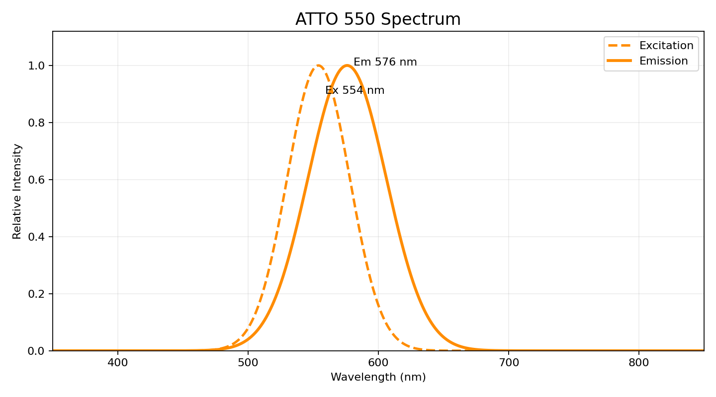 ATTO 550 excitation emission spectrum