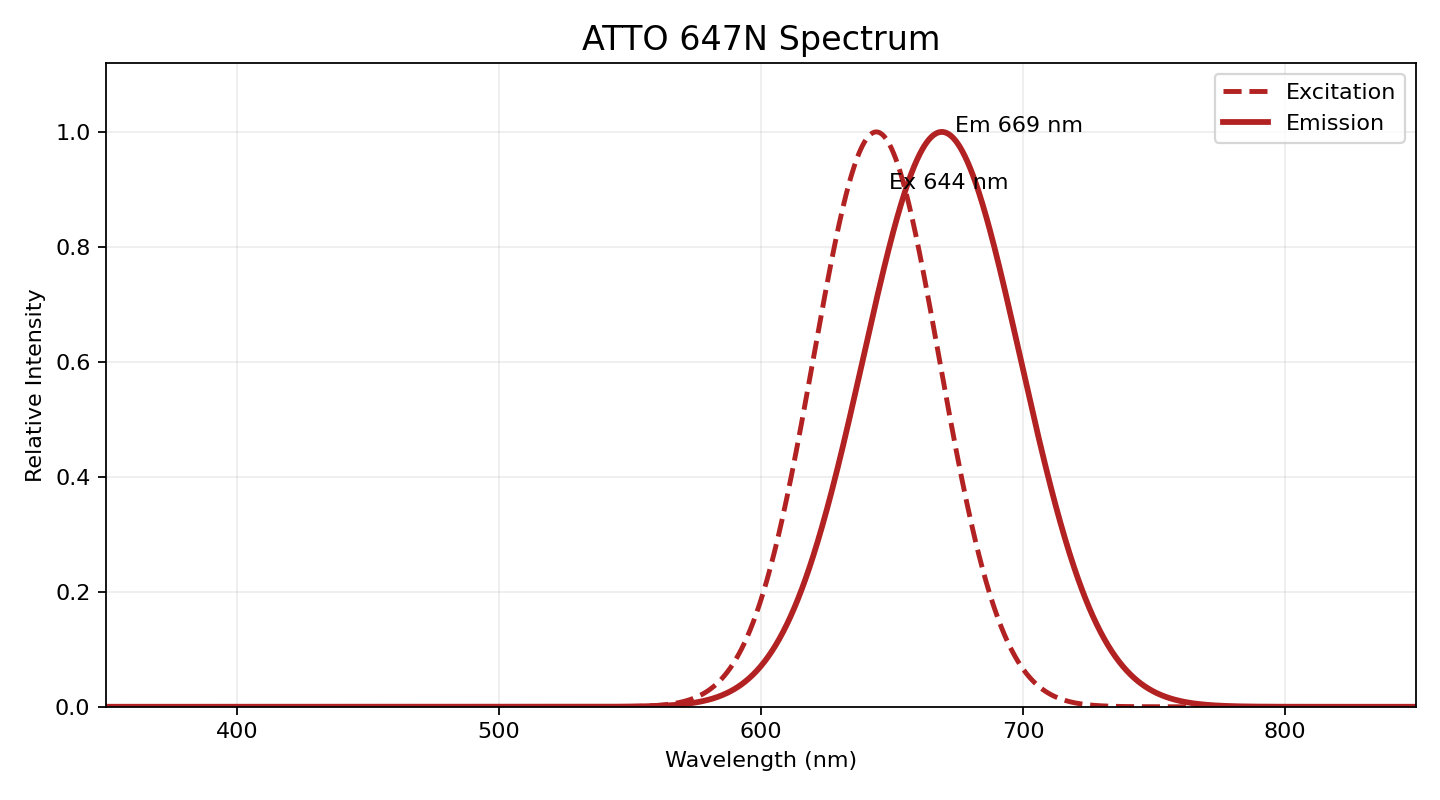 Alexa Fluor 647 excitation emission spectrum