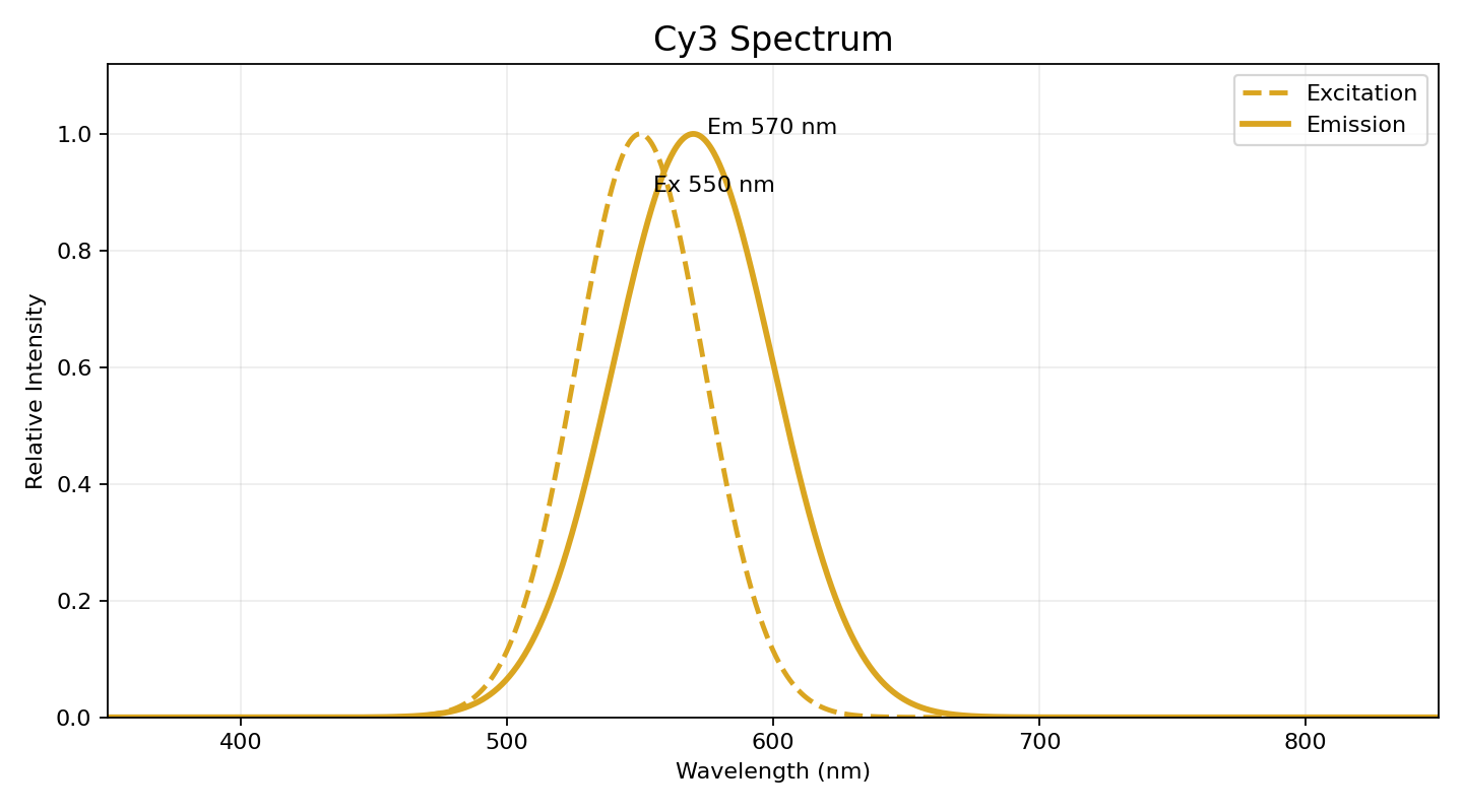 Cy3 excitation emission spectrum