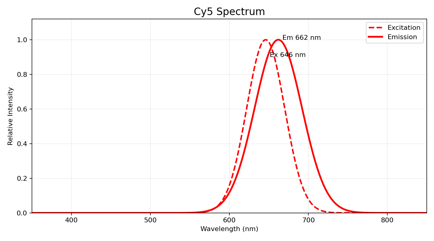 Cy5 excitation emission spectrum