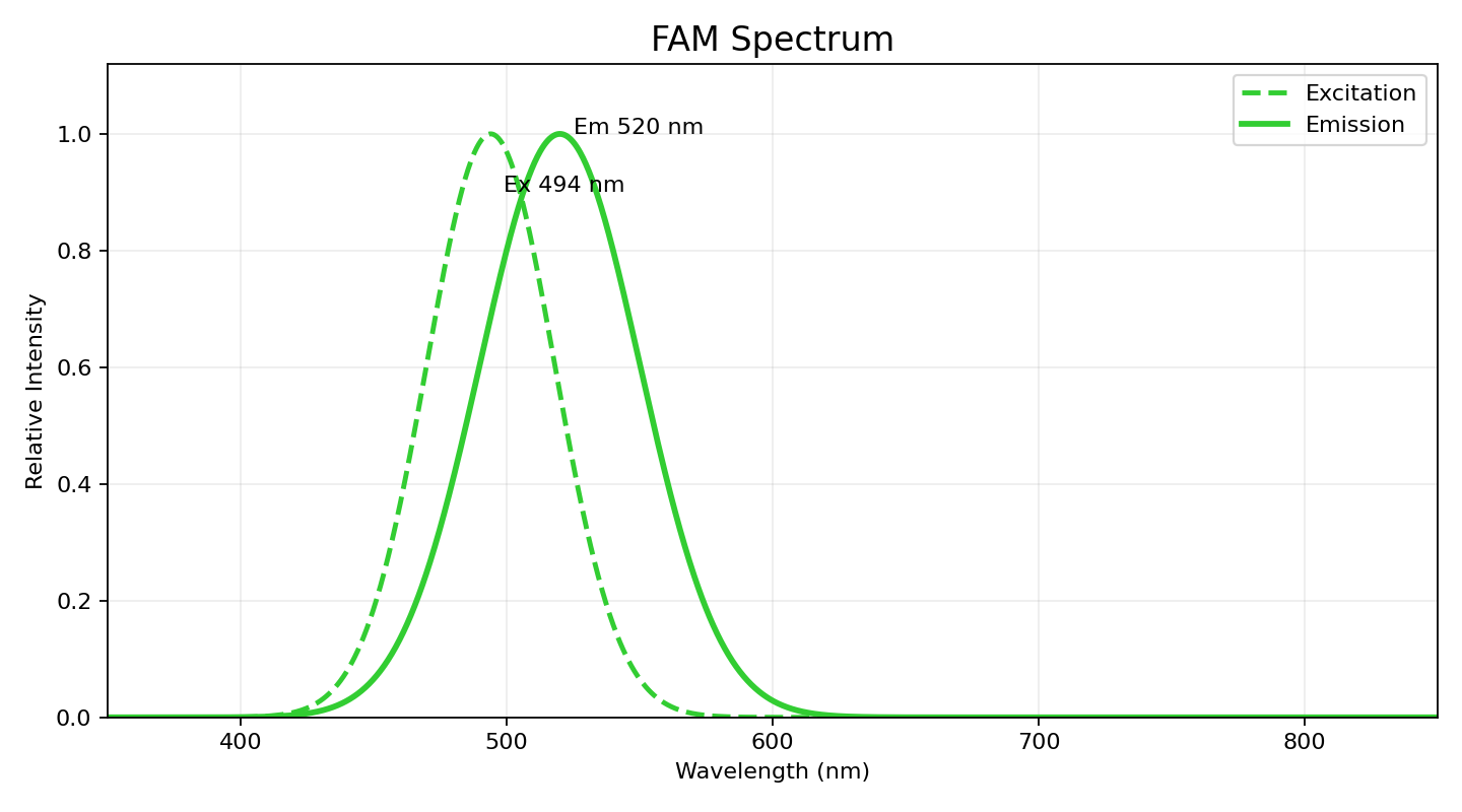 FAM excitation emission spectrum