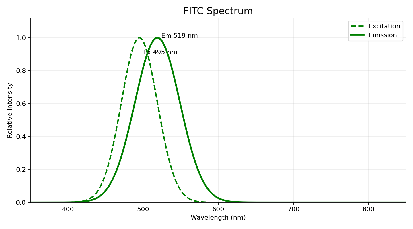 FITC excitation emission spectrum