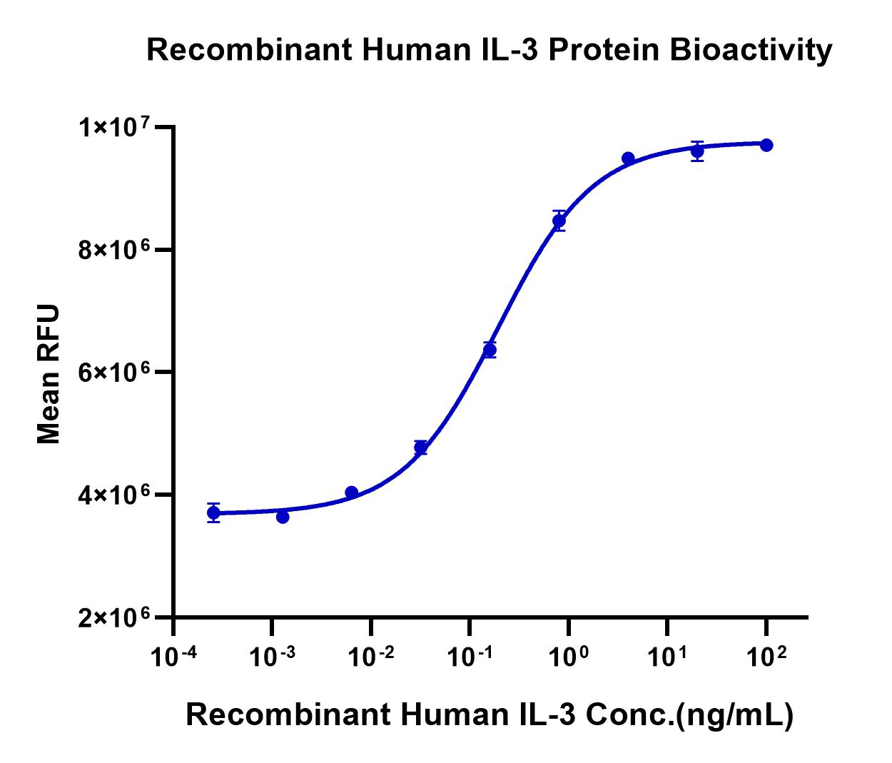 Human IL-3 Protein (LTP10008)