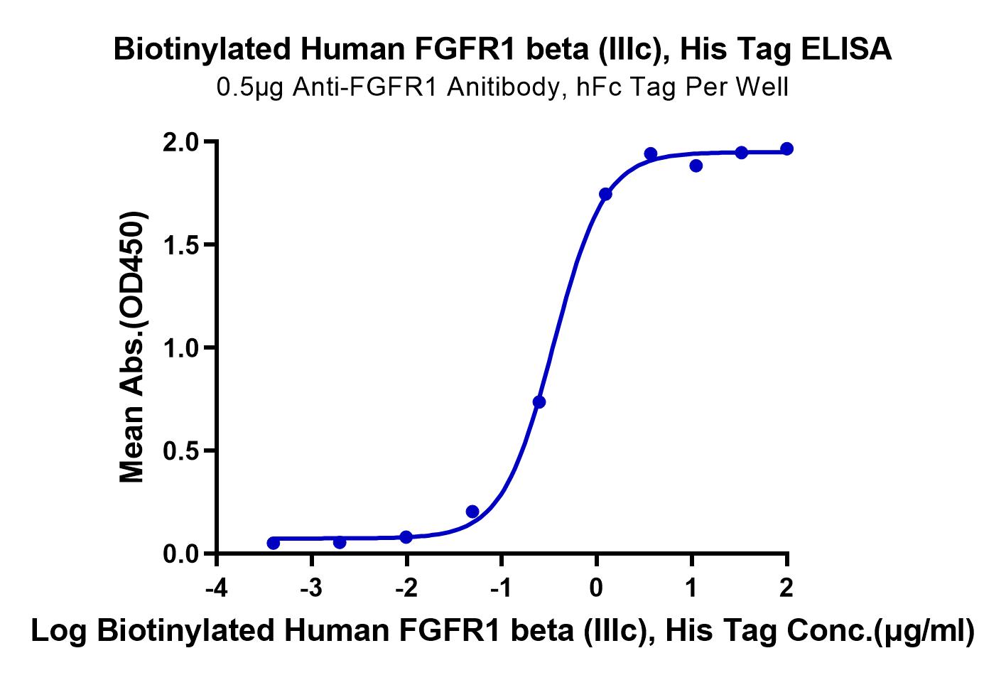 Biotinylated Human FGFR1 beta (IIIc) Protein (LTP10009)