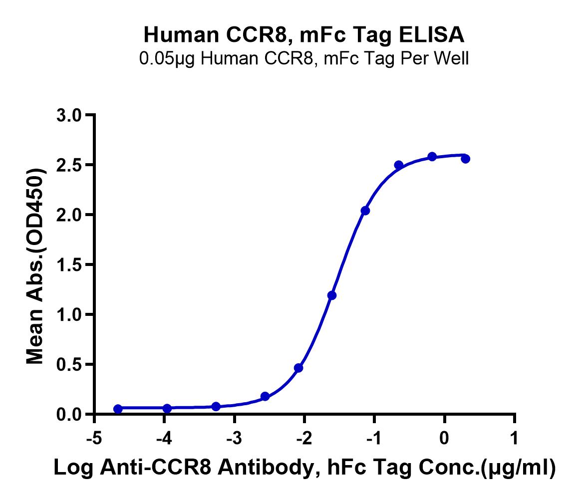 Human CCR8 Protein (LTP10025)