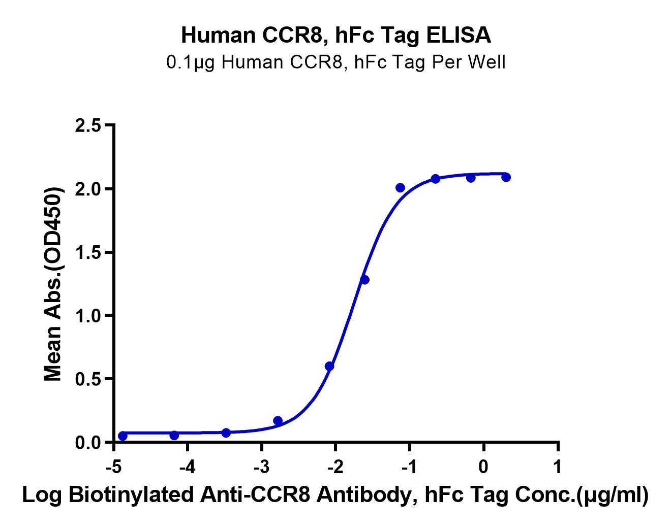 Human CCR8 Protein (LTP10029)
