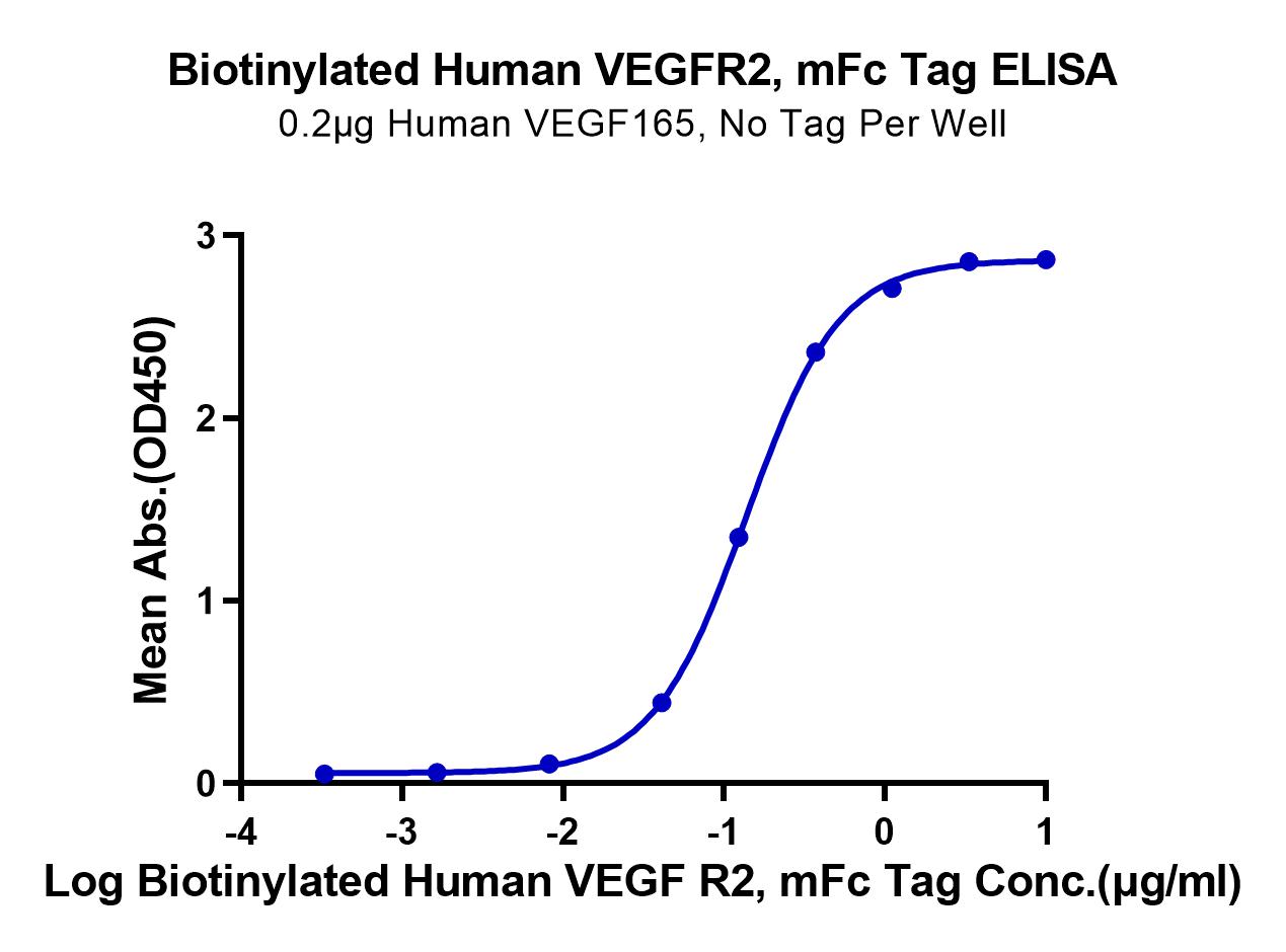 Biotinylated Human VEGF R2/KDR Protein (Primary Amine Labeling) (LTP10033)