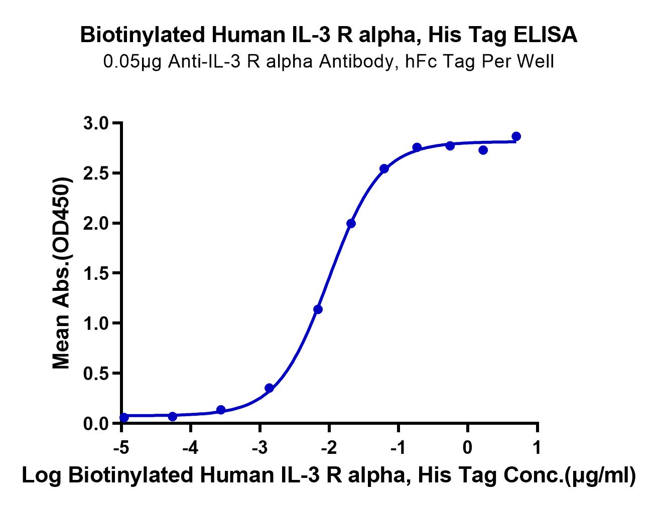 Biotinylated Human IL-3 R alpha/CD123 Protein (LTP10034)