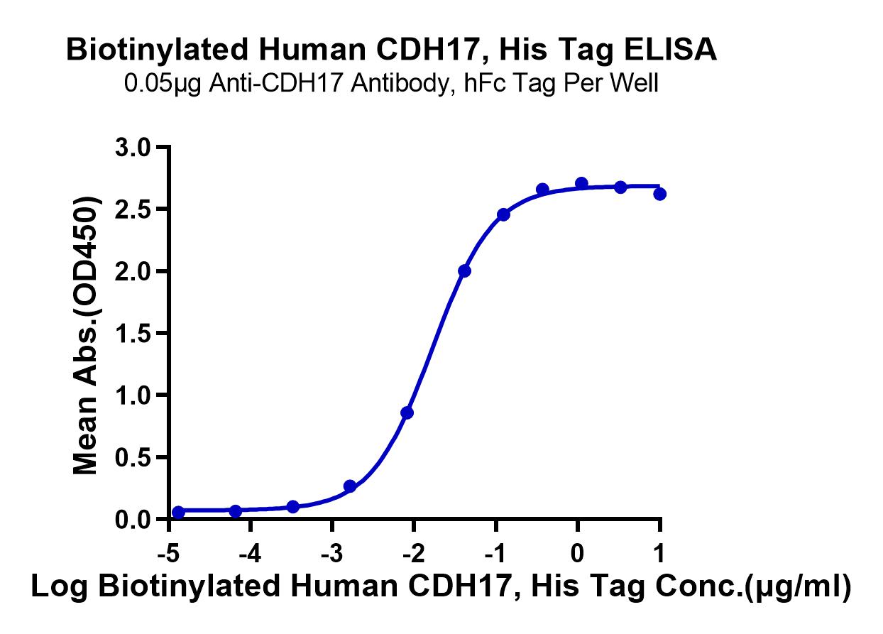 Biotinylated Human CDH17/Cadherin 17 Protein (LTP10035)