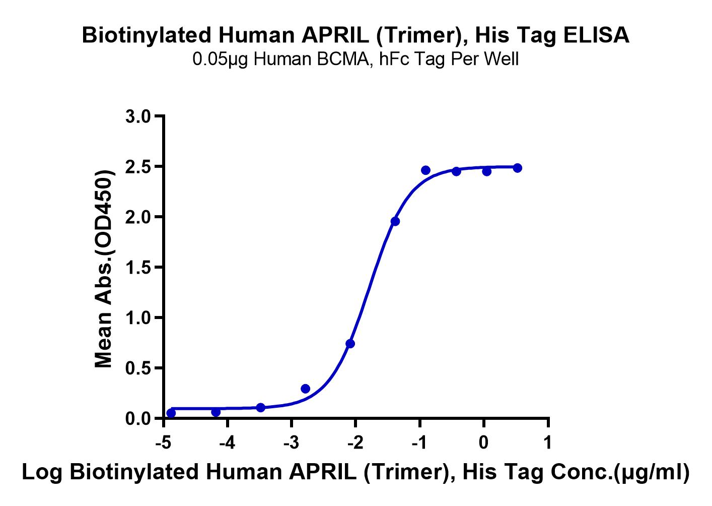 Biotinylated Human APRIL/TNFSF13 Trimer Protein (LTP10038)