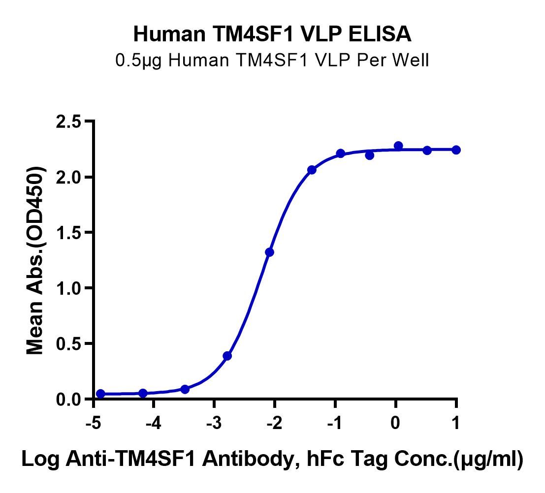Human TM4SF1 Protein-VLP (LTP10041)