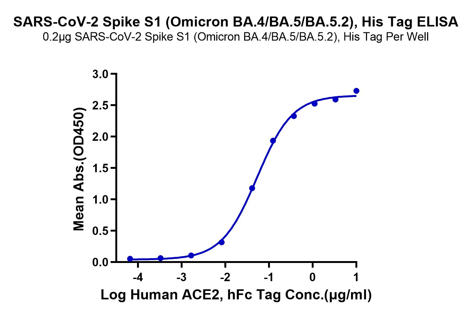 SARS-CoV-2 Spike S1 (Omicron BA.4/BA.5/BA.5.2) Protein (LTP10051)