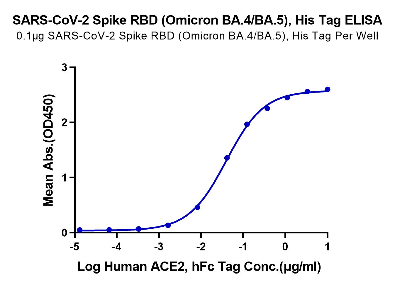 SARS-CoV-2 Spike RBD (Omicron BA.4/BA.5/BA.5.1.3/BA.5.2) Protein (LTP10052)