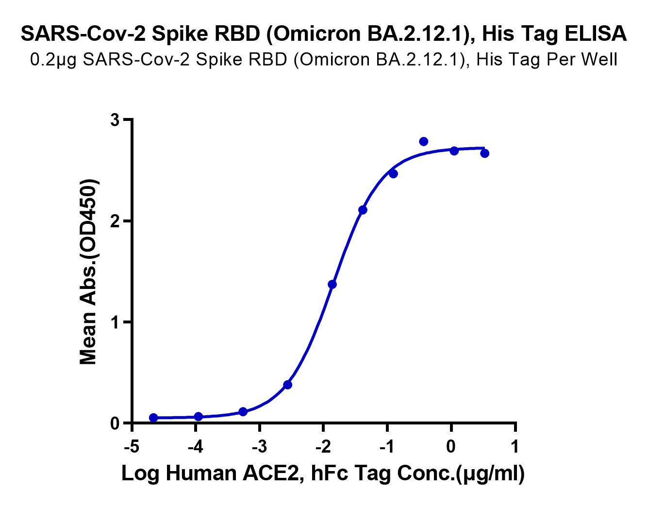 SARS-Cov-2 Spike RBD (Omicron BA.2.12.1) Protein (LTP10053)
