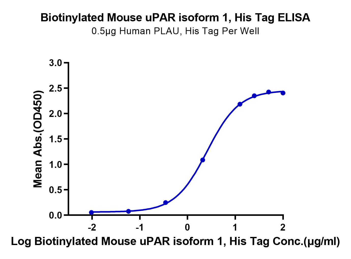 Biotinylated Mouse uPAR/PLAUR isoform 1 Protein (LTP10057)