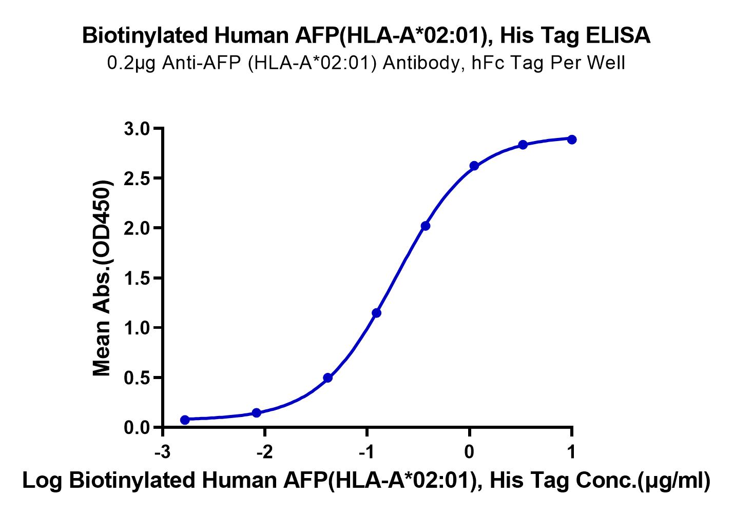 Biotinylated Human AFP (HLA-A*02:01) Protein (LTP10058)