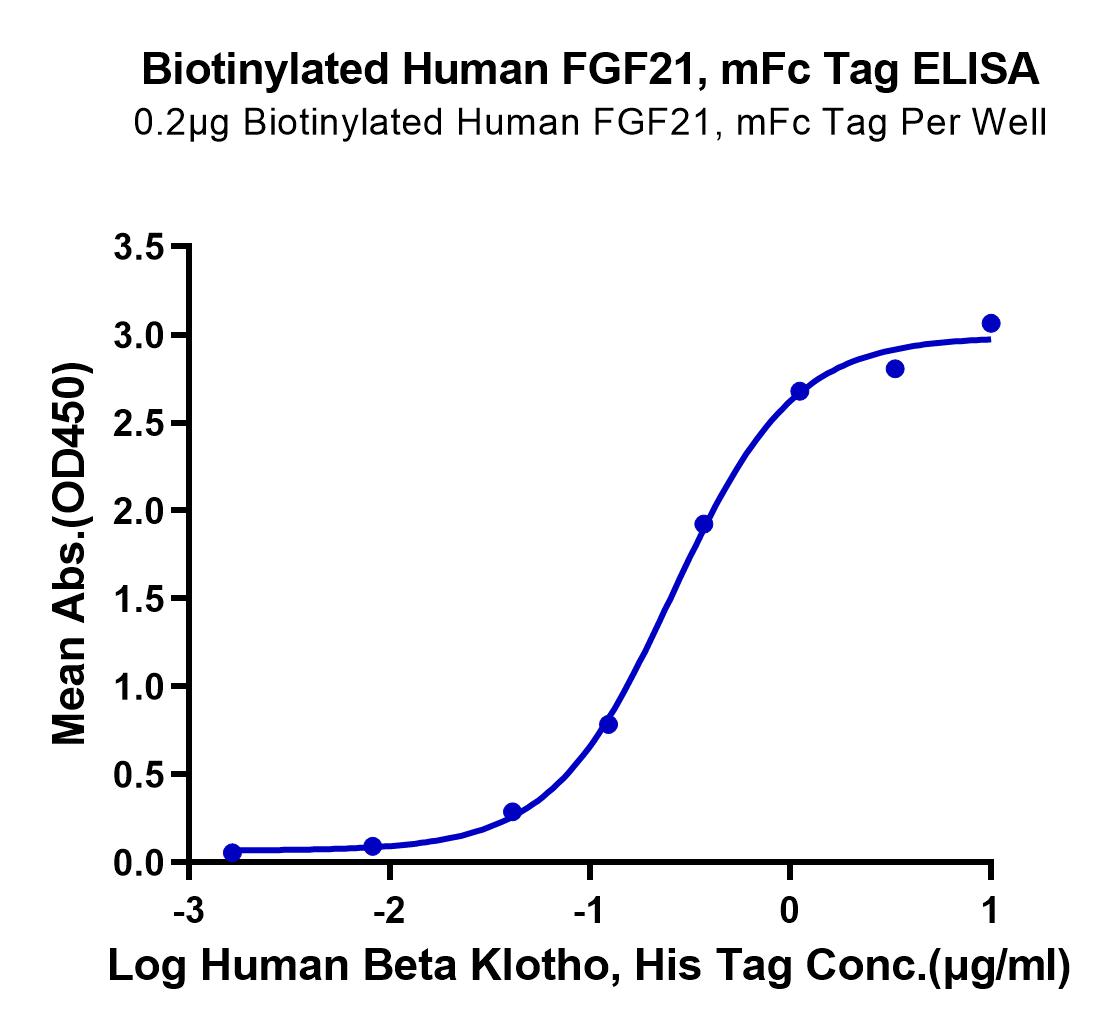 Biotinylated Human FGF21 Protein (LTP10062)