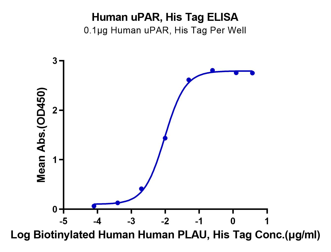 Human uPAR/PLAUR Protein (LTP10067)
