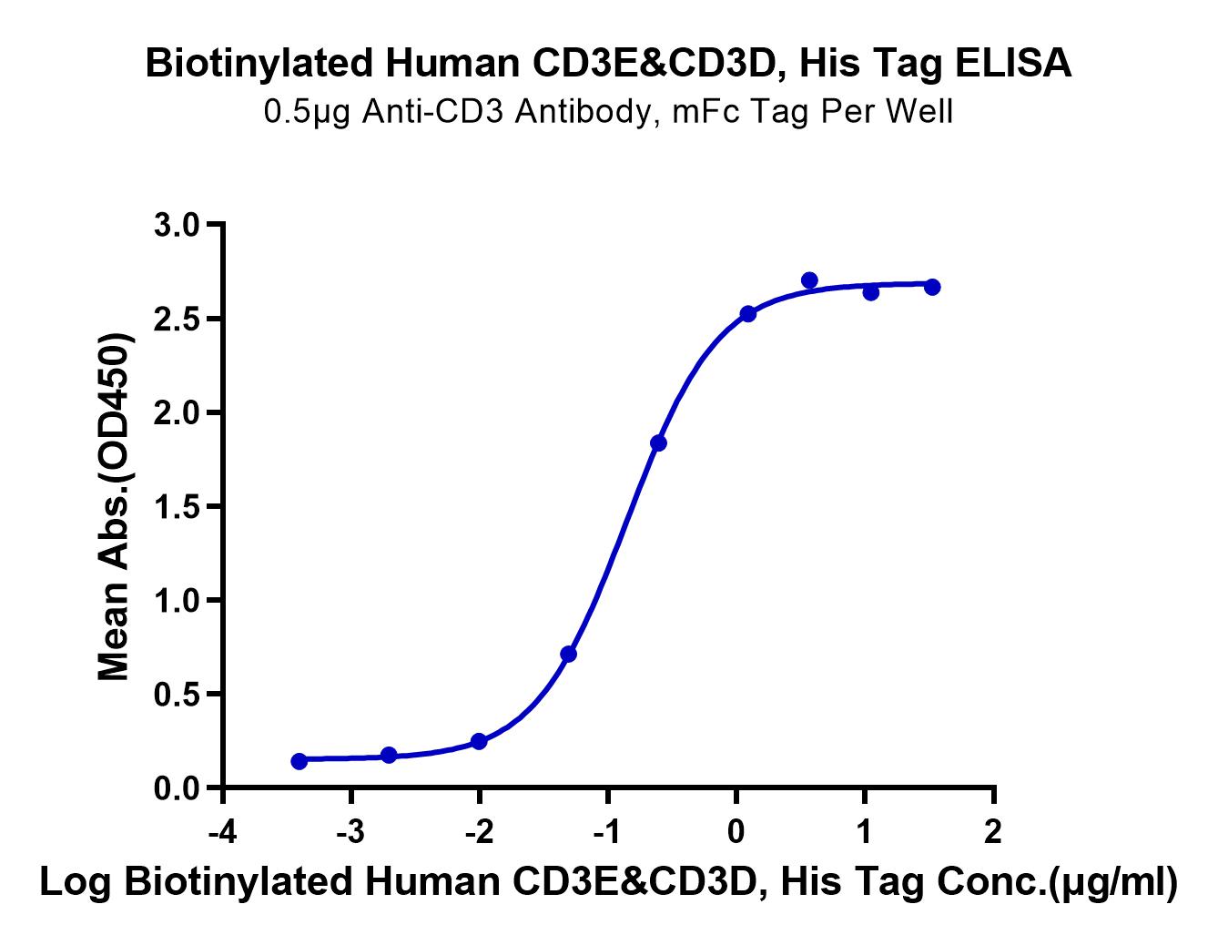 Biotinylated Human CD3E&CD3D/CD3 epsilon&CD3 delta Protein (Primary Amine Labeling) (LTP10068)