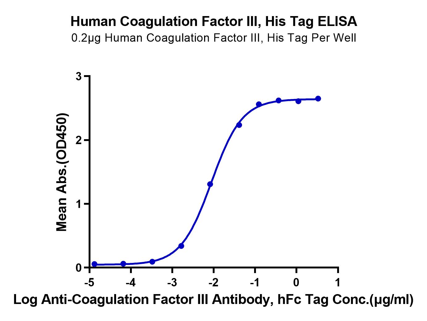 Human Coagulation Factor III/Tissue Factor Protein (LTP10072)