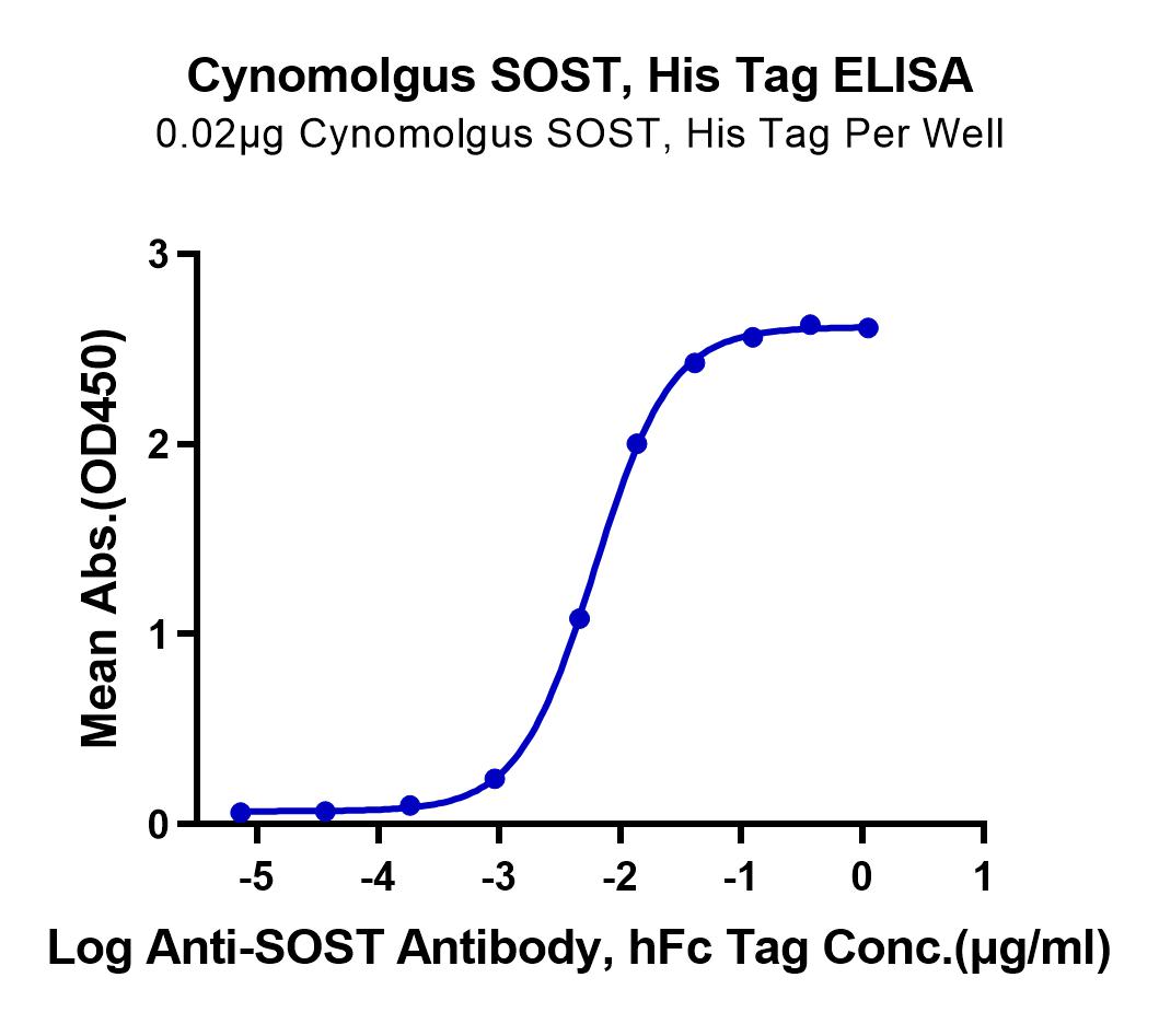 Cynomolgus SOST/Sclerostin Protein (LTP10085)