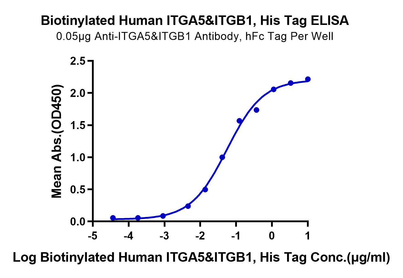Biotinylated Human Integrin alpha 5 beta 1 (ITGA5&ITGB1) Heterodimer Protein (LTP10086)
