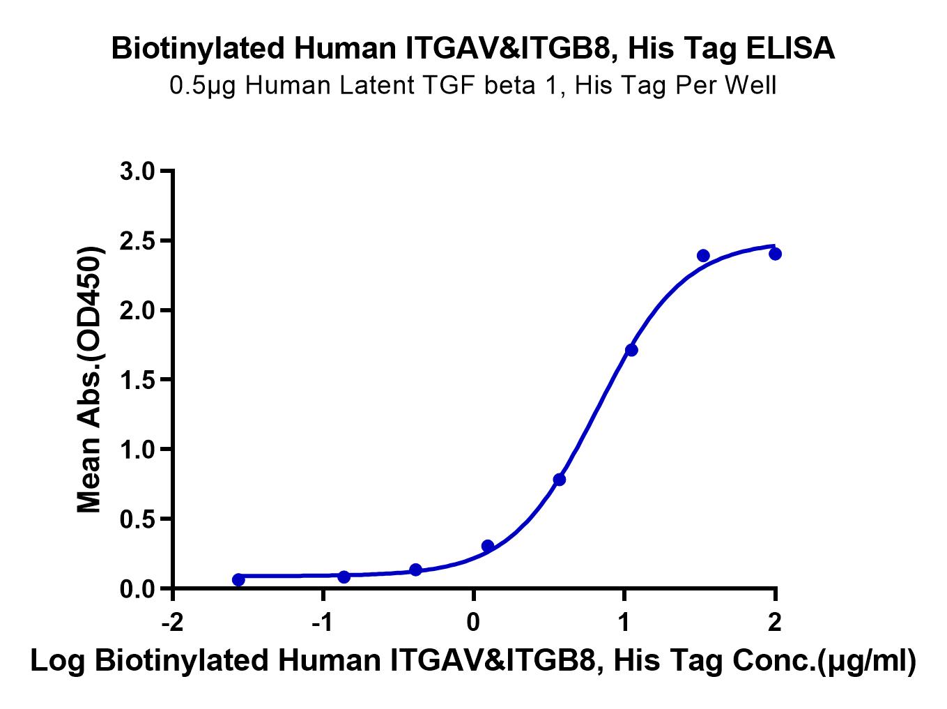 Biotinylated Human Integrin alpha V beta 8 (ITGAV&ITGB8) Heterodimer Protein (LTP10089)