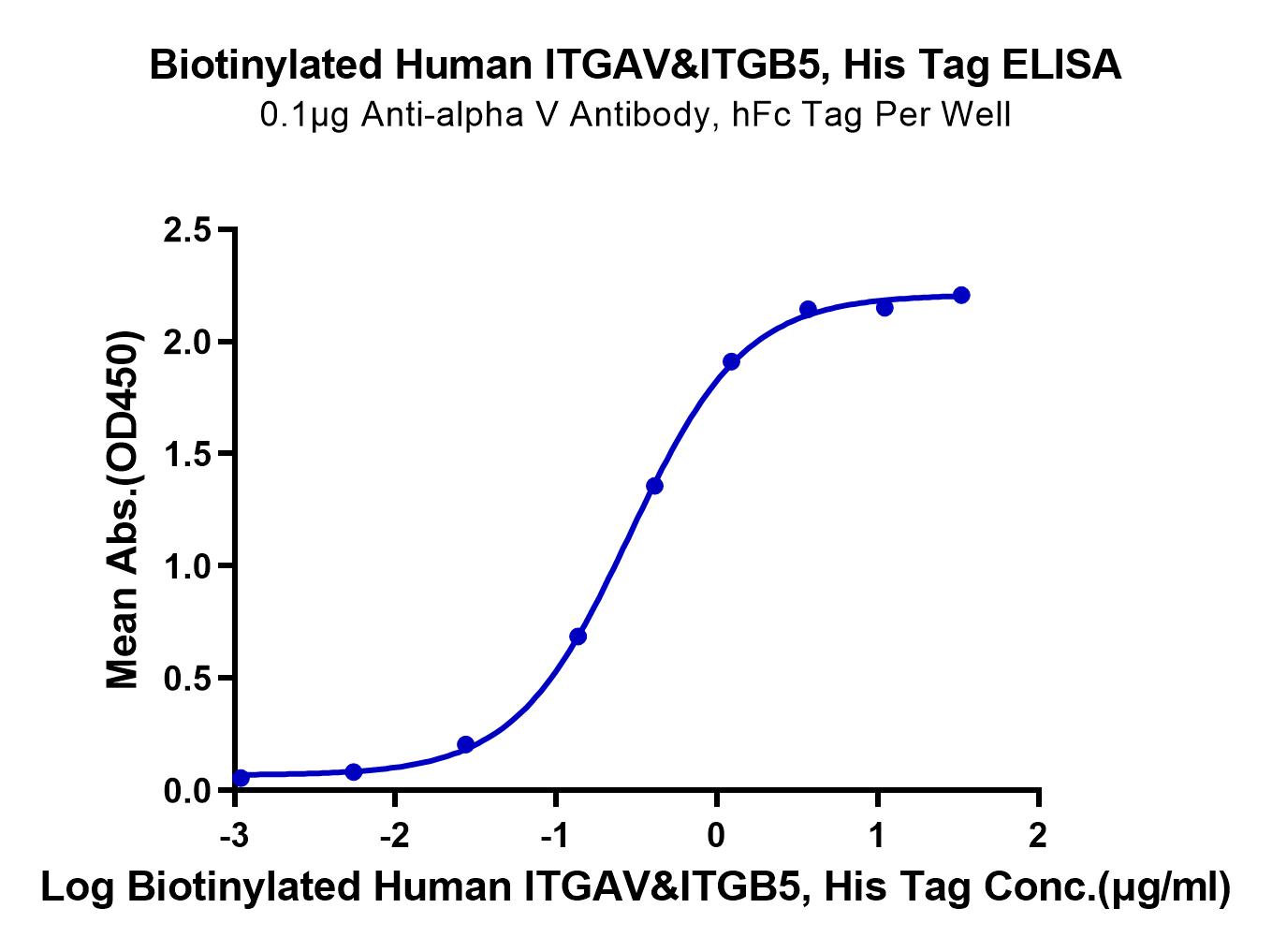Biotinylated Human Integrin alpha V beta 5 (ITGAV&ITGB5) Heterodimer Protein (LTP10091)