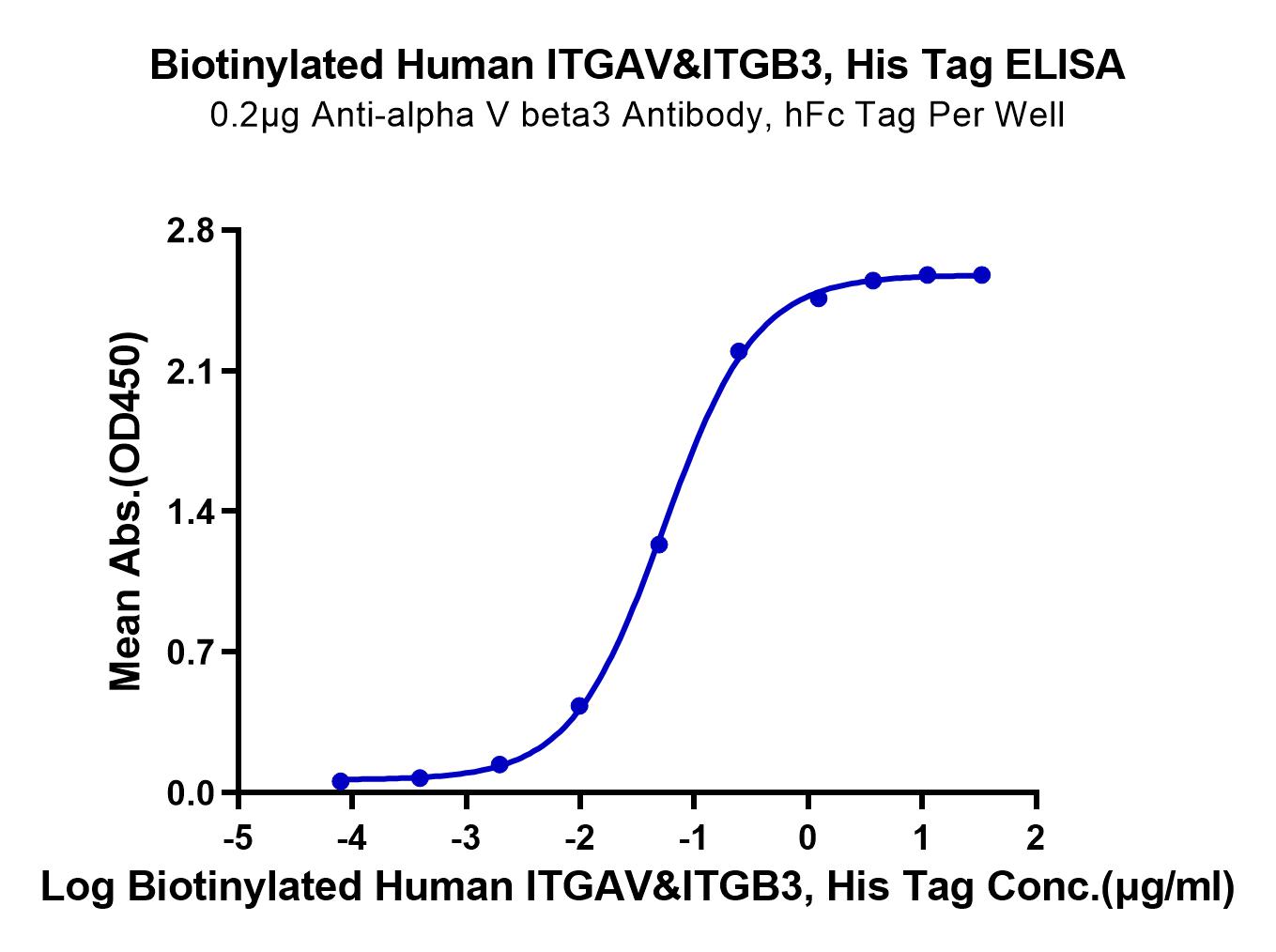 Biotinylated Human Integrin alpha V beta 3 (ITGAV&ITGB3) Heterodimer Protein (LTP10092)