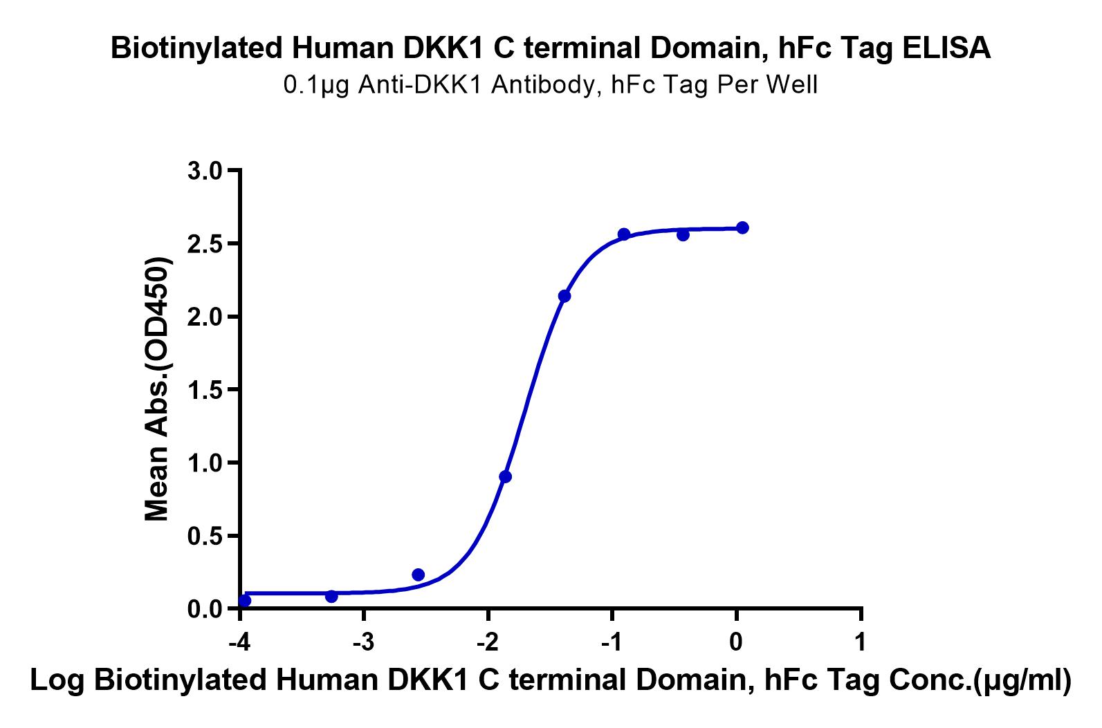 Biotinylated Human DKK1 C terminal Domain Protein (LTP10093)