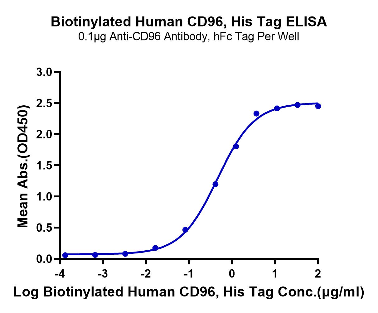 Biotinylated Human CD96/TACTILE Protein (LTP10098)