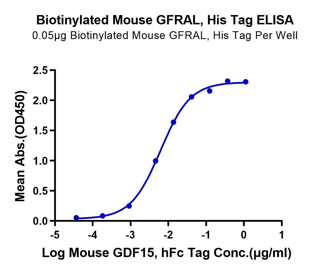 Biotinylated Mouse GFRAL/GFR alpha-like Protein (LTP10131)
