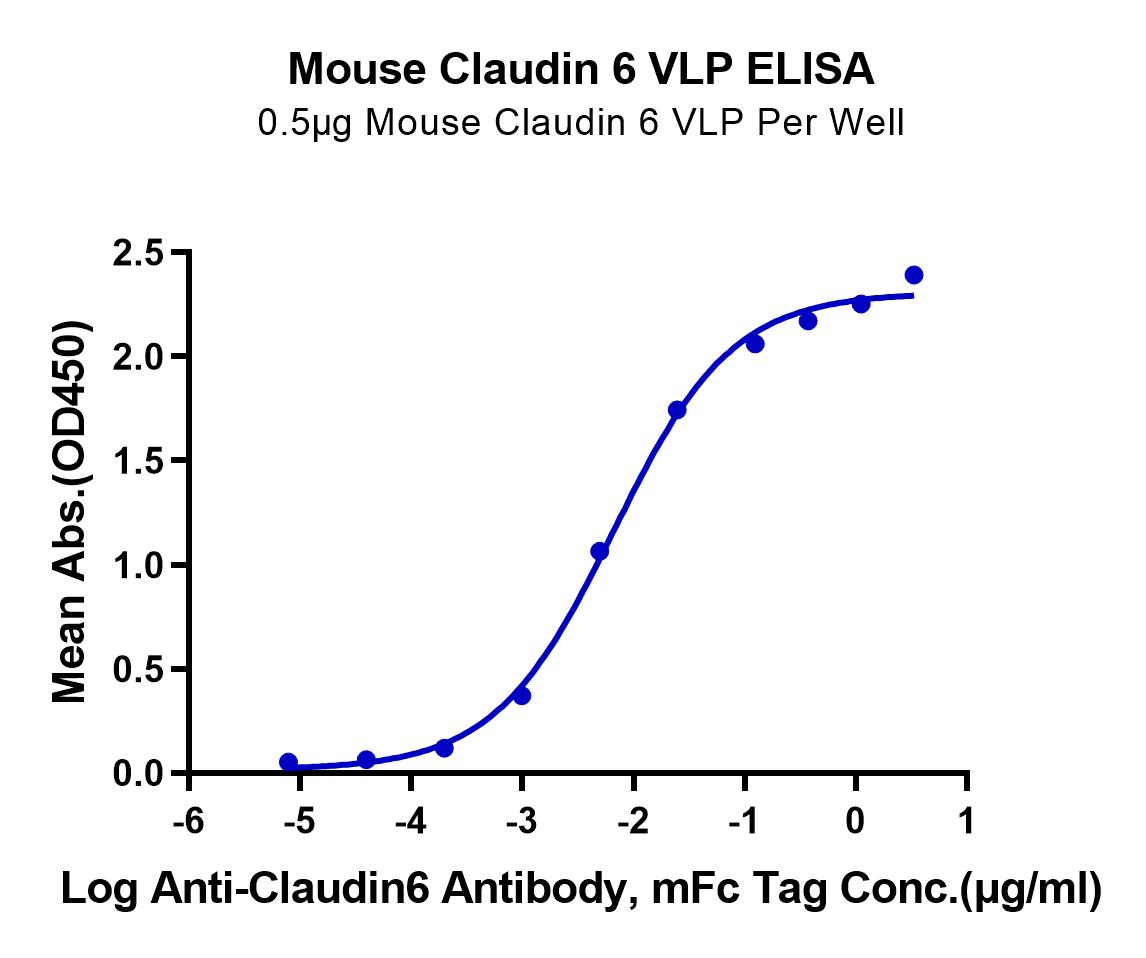 Mouse Claudin 6 Protein-VLP (LTP10134)