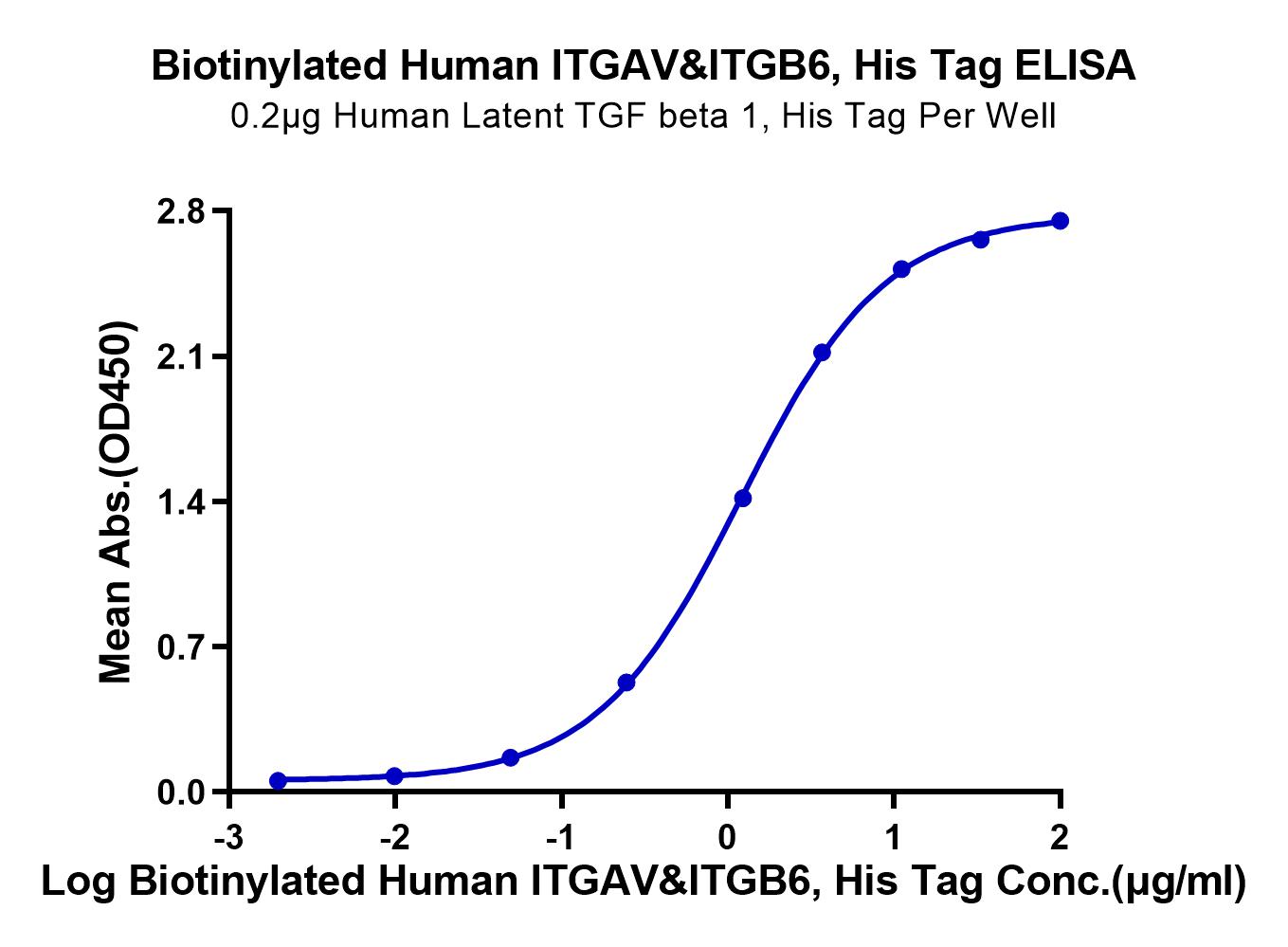 Biotinylated Human Integrin alpha V beta 6 (ITGAV&ITGB6) Heterodimer Protein (LTP10145)