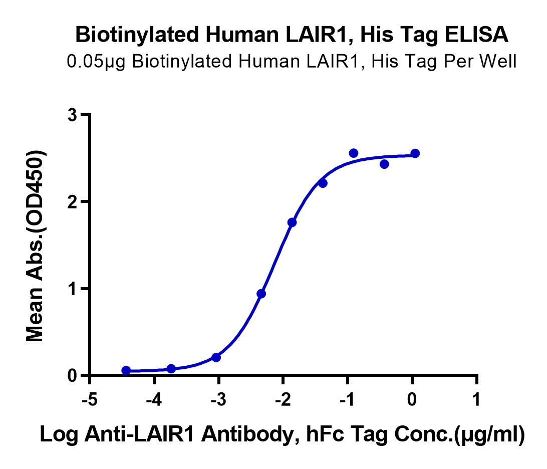 Biotinylated Human LAIR1/CD305 Protein (LTP10146)