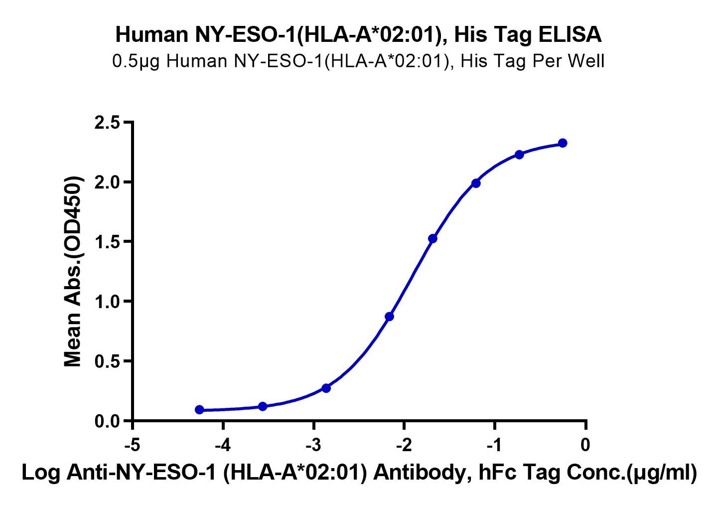Human NY-ESO-1 (HLA-A*02:01) Protein (LTP10149)