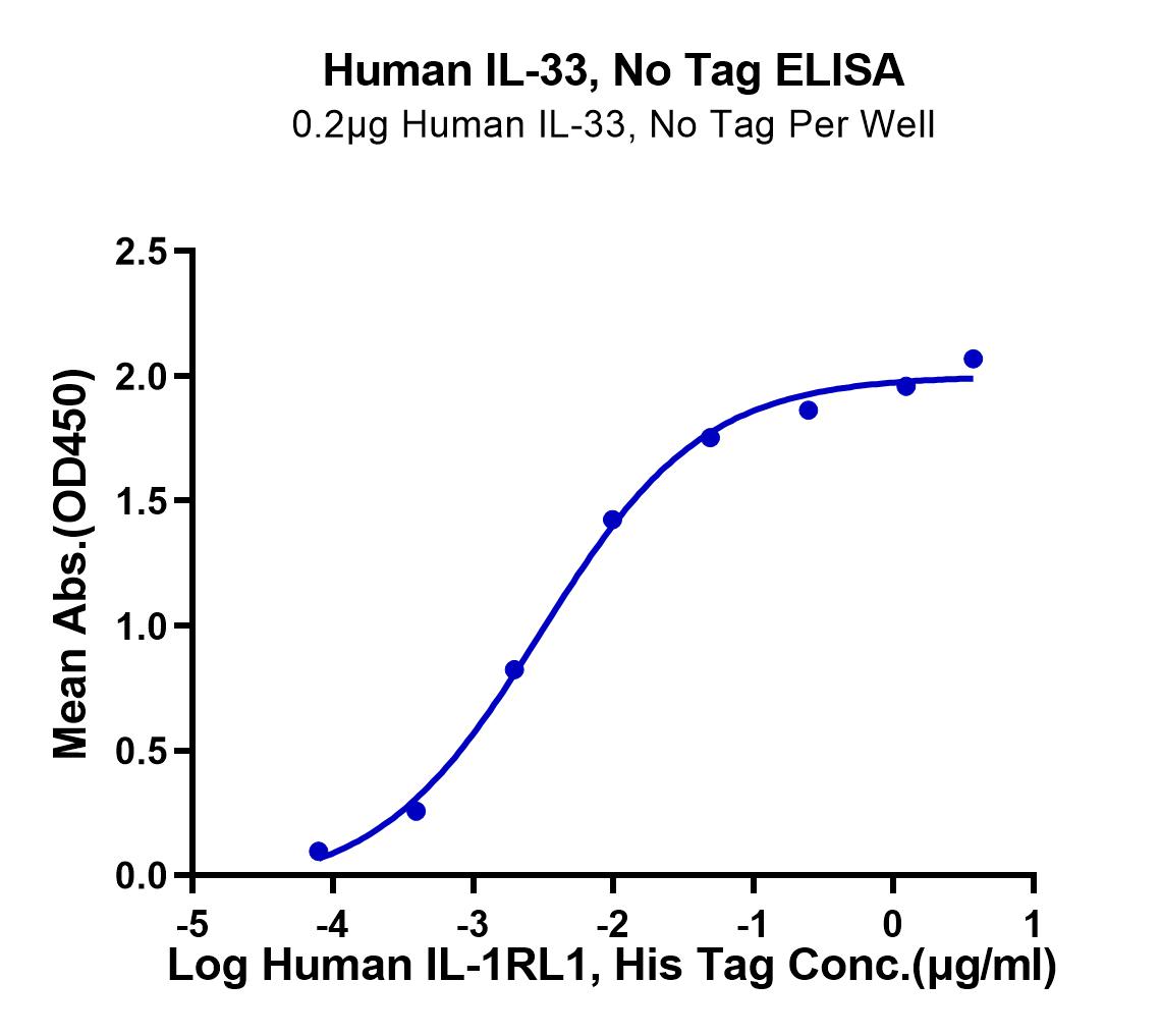 Human IL-33 Protein (LTP10155)