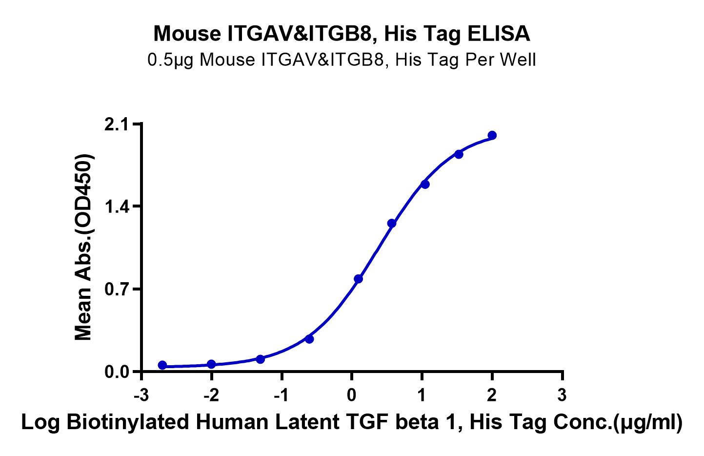 Mouse Integrin alpha V beta 8 (ITGAV&ITGB8) Heterodimer Protein (LTP10159)