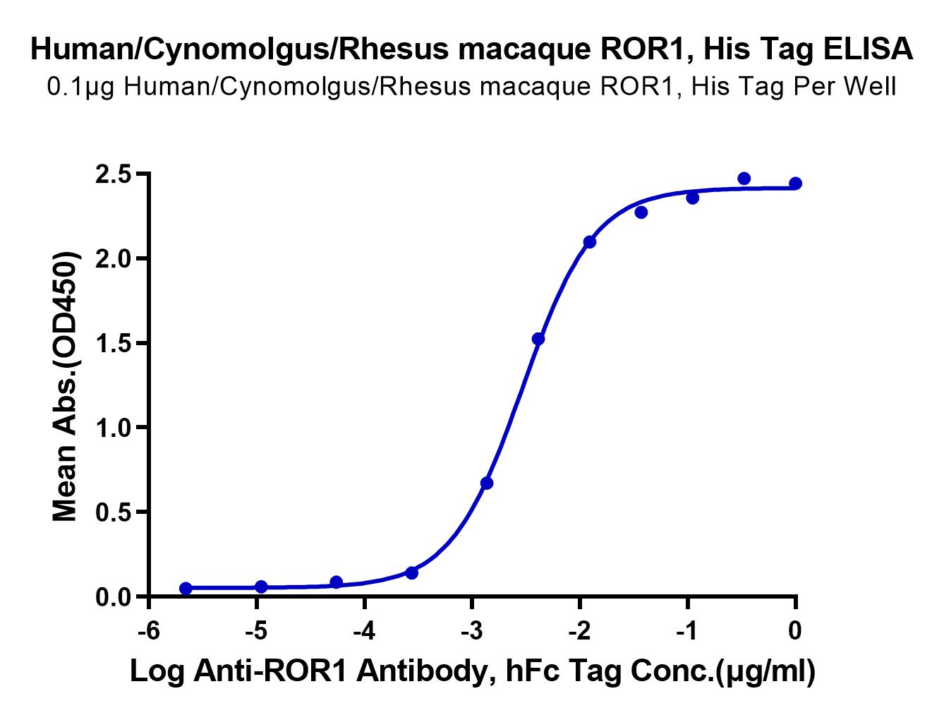 Human/Cynomolgus/Rhesus macaque ROR1 (30-305,Ig-like&Frizzled Domain) Protein (LTP10167)