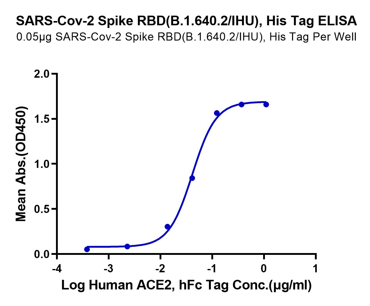 SARS-Cov-2 Spike RBD (B.1.640.2/IHU) Protein (LTP10175)