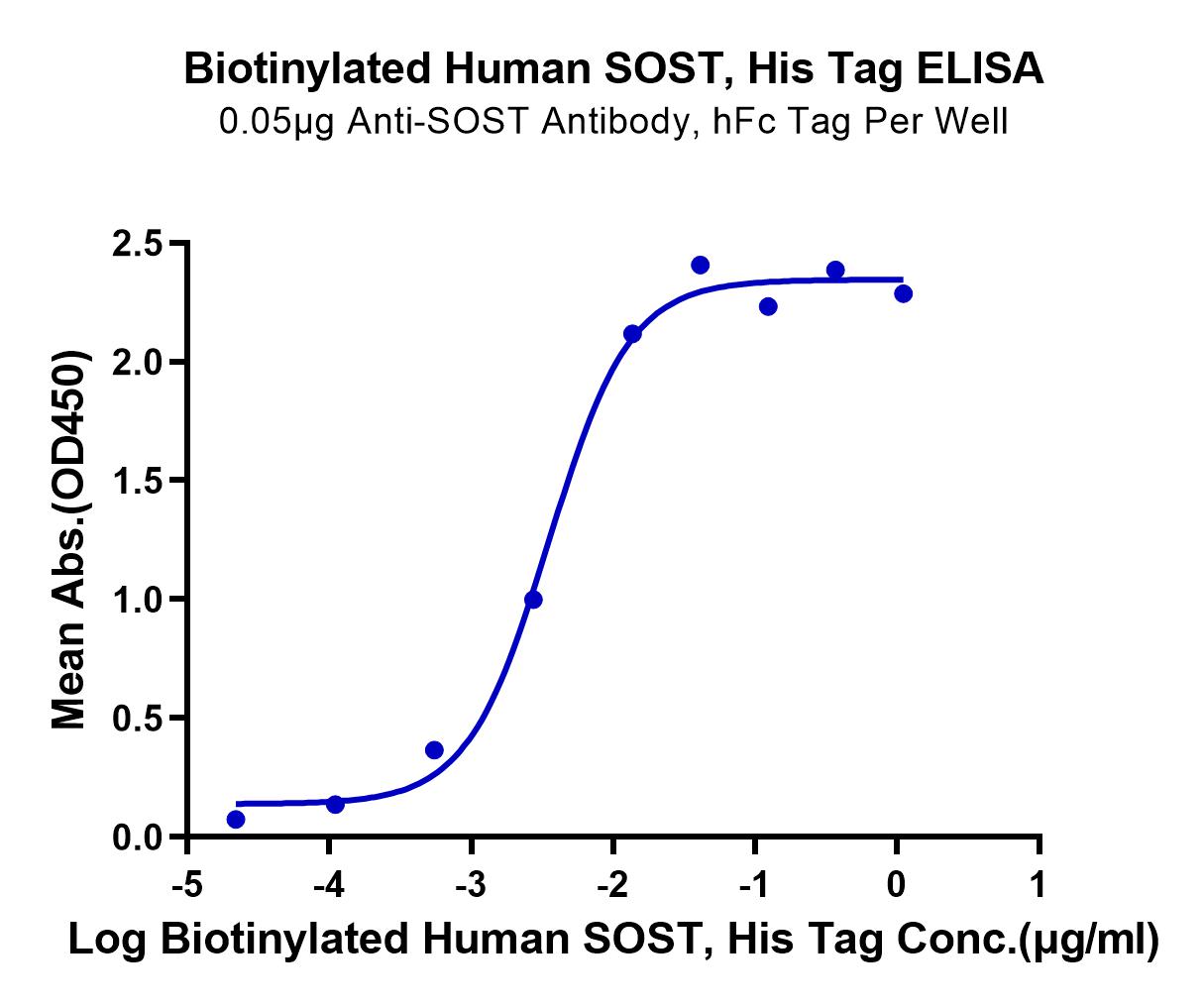 Biotinylated Human SOST/Sclerostin Protein (LTP10179)