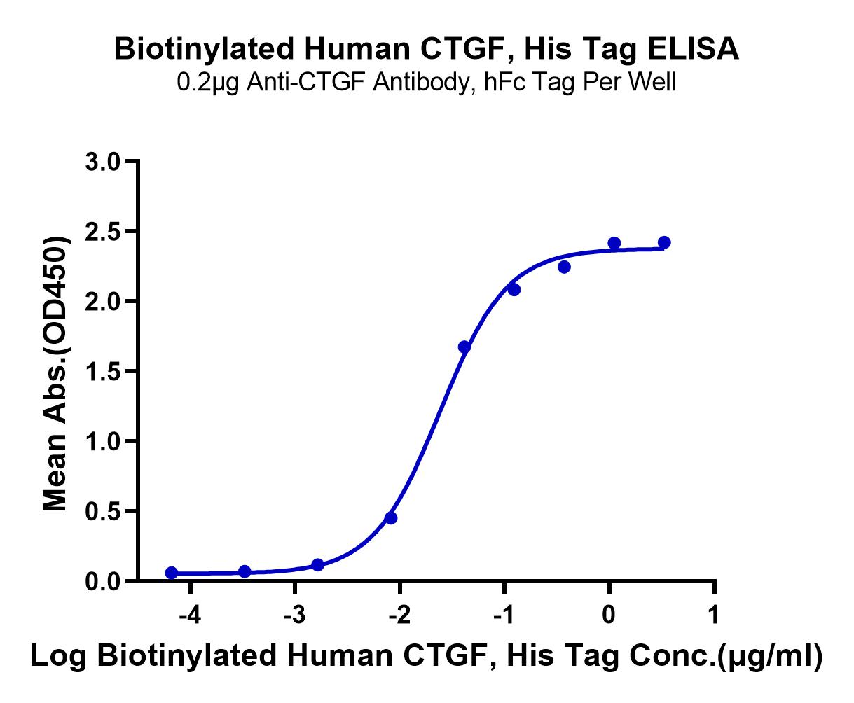 Biotinylated Human CTGF/CCN2 Protein (LTP10195)