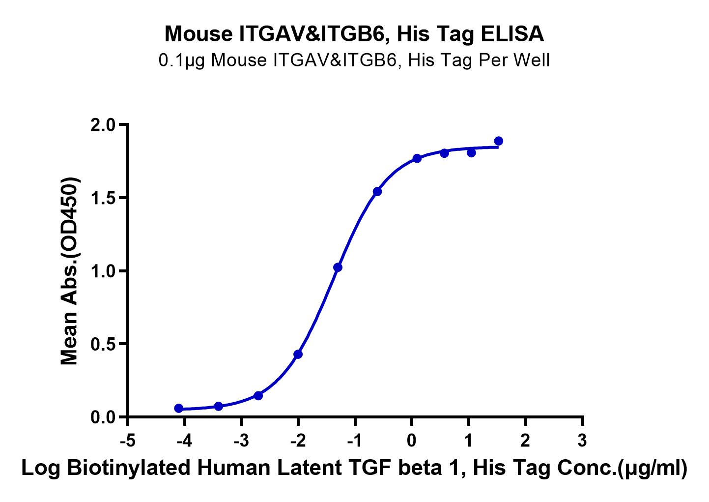 Mouse Integrin alpha V beta 6 (ITGAV&ITGB6) Heterodimer Protein (LTP10200)