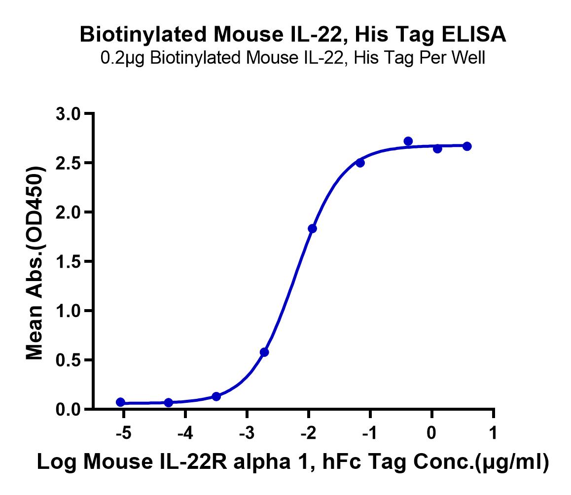 Biotinylated Mouse IL-22 Protein (LTP10204)